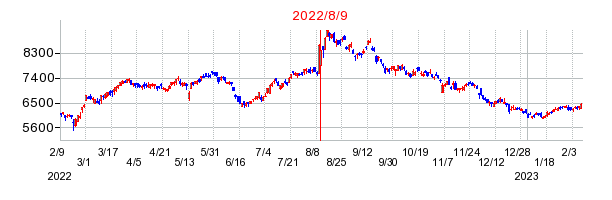 2022年8月9日 09:01前後のの株価チャート